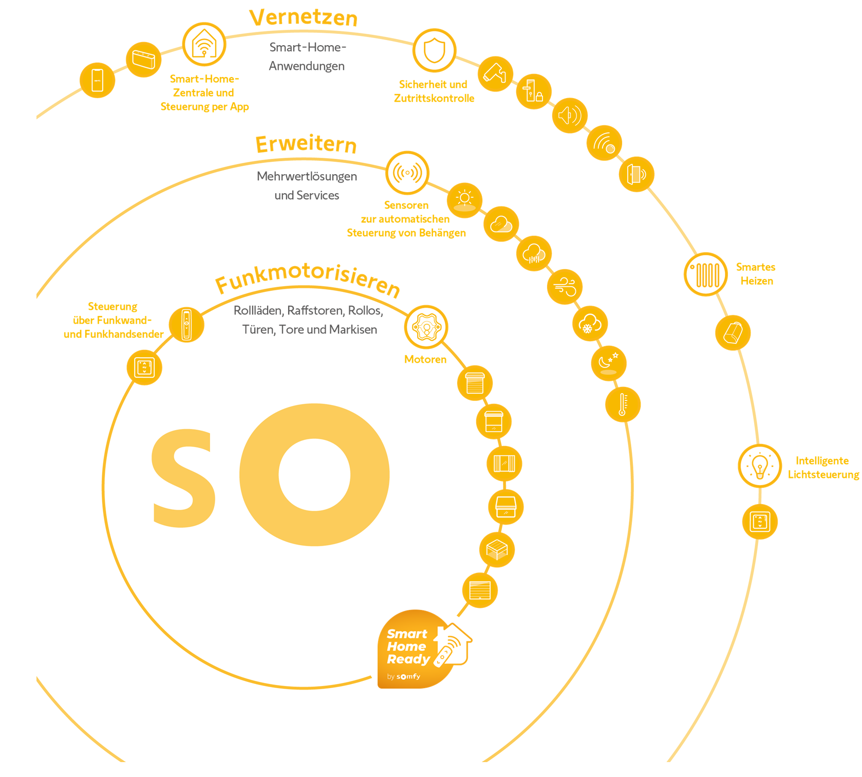 Somfy Ansicht der smarten Funktionen
