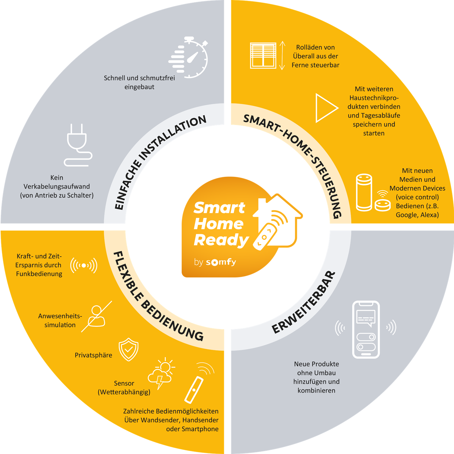 Kreisdiagramm von Somfy zu den einzelnen Smart Home Funktionalitäten
